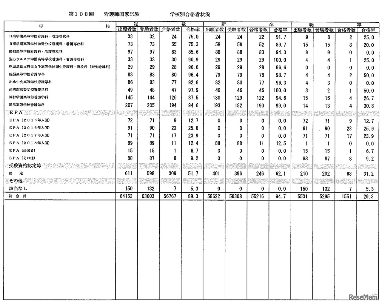 第108回　看護師国家試験　学校別合格者状況：高等学校・専攻科（5年一貫）、EPA、受験資格認定等