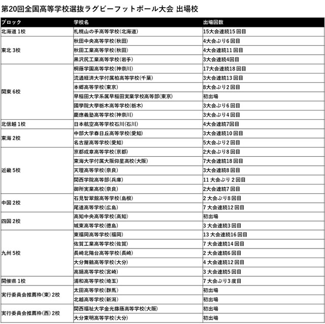 「全国高等学校選抜ラグビーフットボール大会」全試合をJ SPORTSオンデマンドがライブ配信