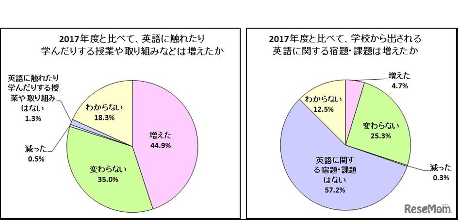 2017年度と比べた、2018年度の学校での英語の授業や取り組み、英語に関する宿題・課題の状況