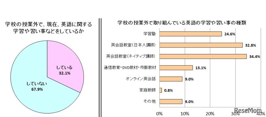 学校の授業外での英語に関する学習や習い事の状況