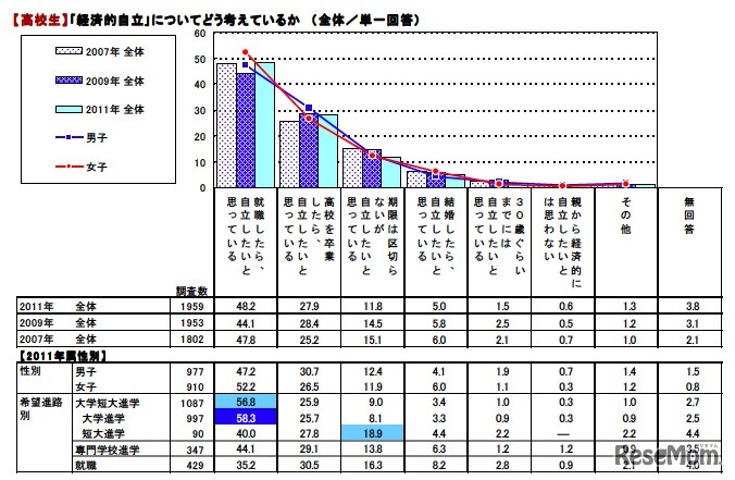 【高校生】「経済的自立」についてどう考えているか