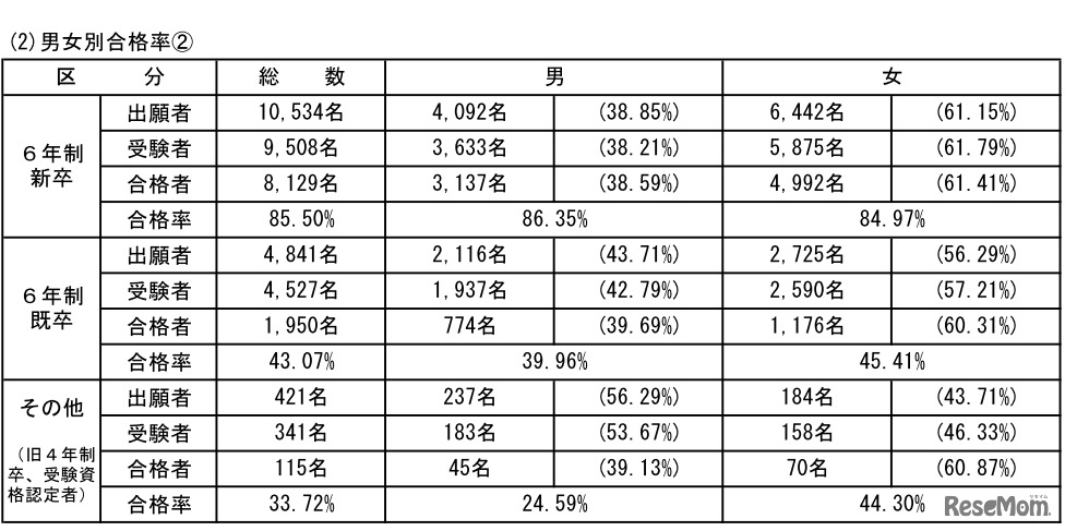 男女別合格率2