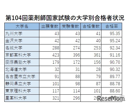 第104回薬剤師国家試験　大学別合格率　上位10大学