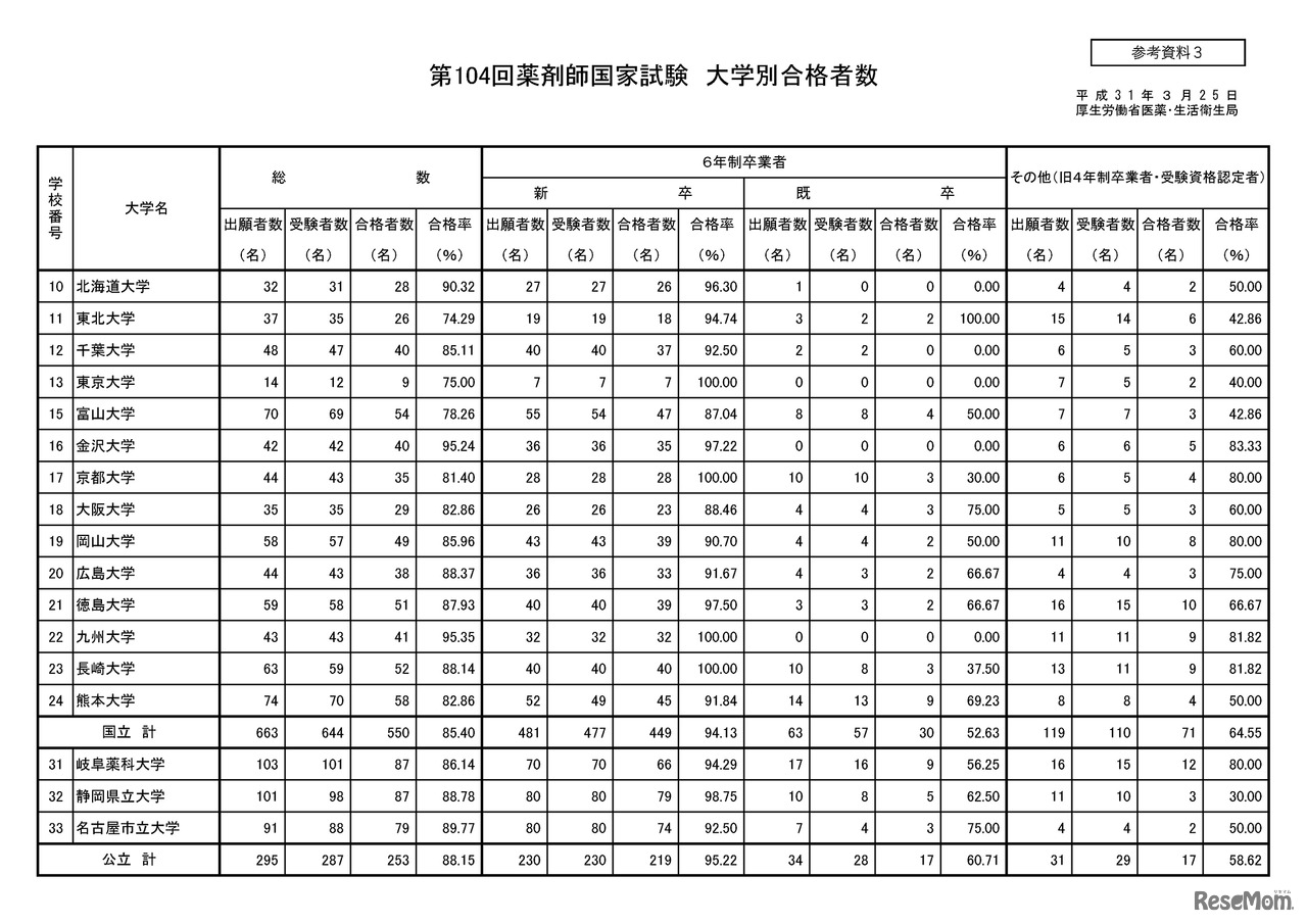 第104回薬剤師国家試験　大学別合格率（国立・公立）