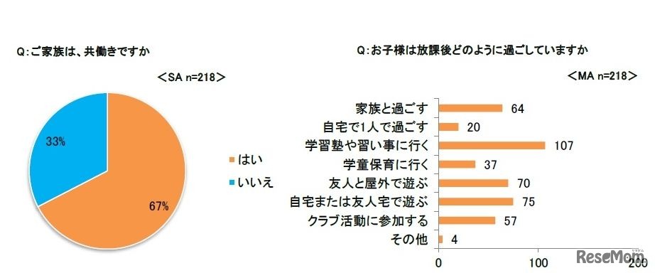 （左）共働きか（右）子どもは放課後どのように過ごしているか