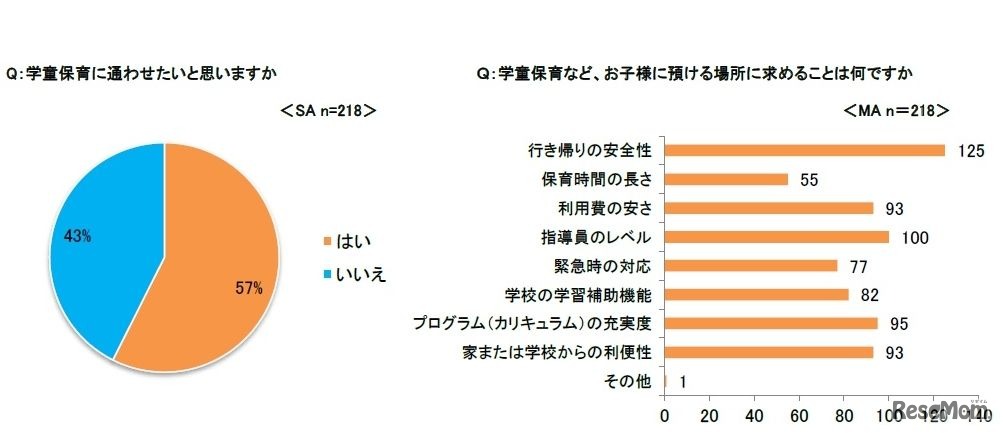 （左）学童保育に通わせたいと思うか（右）学童保育など子どもを預ける場所に求めること