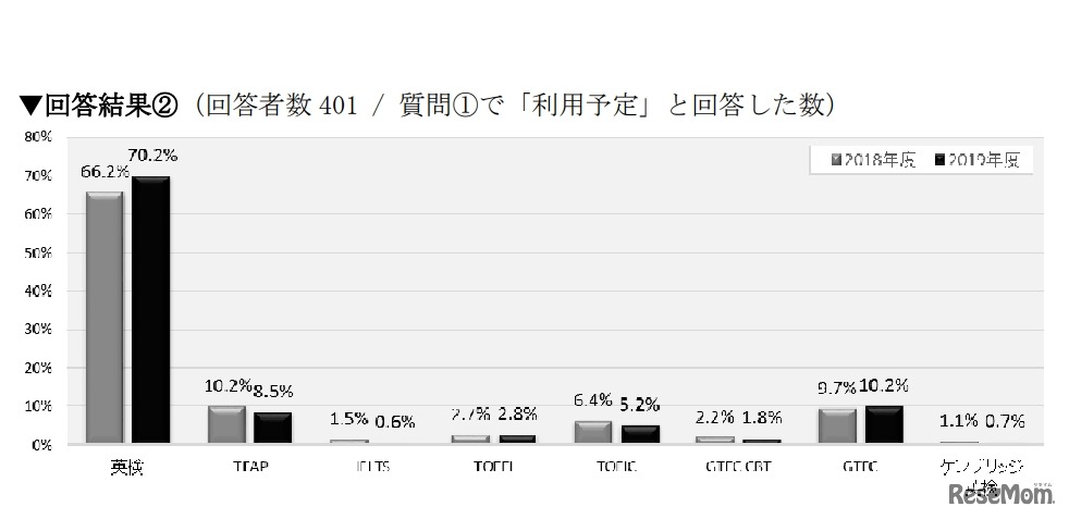 大学入試で利用しようとしている外検
