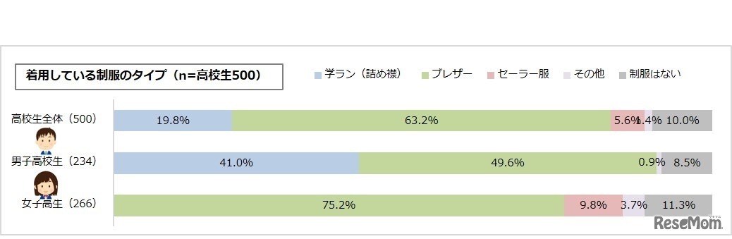 着ている制服のタイプ