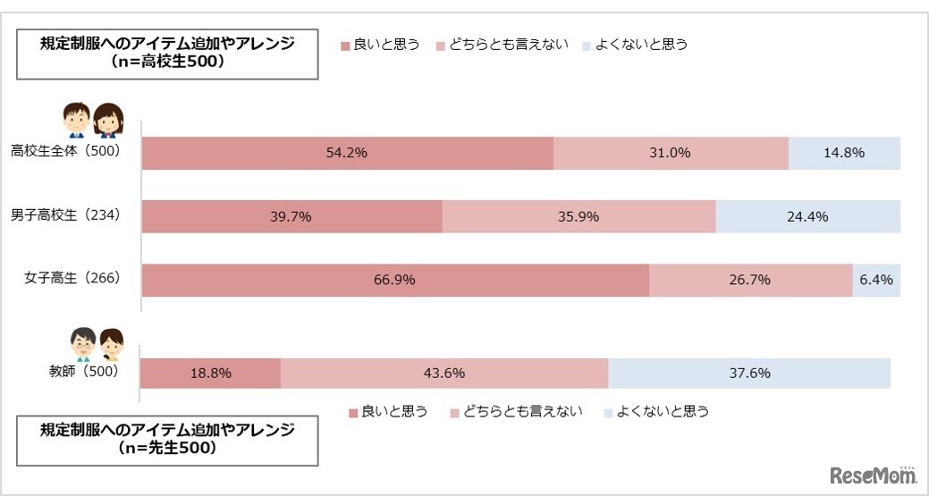 規定制服へのアイテム追加やアレンジについて