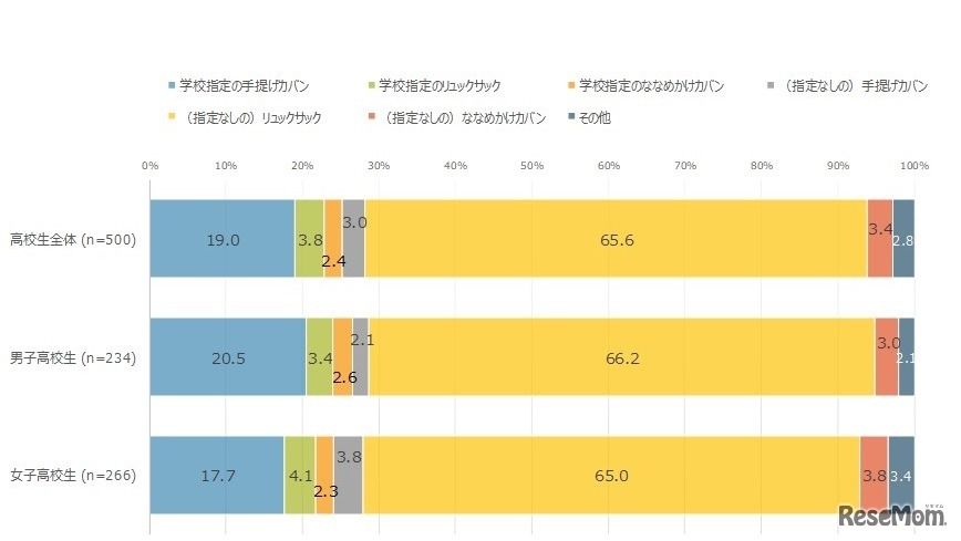 通学時のカバン