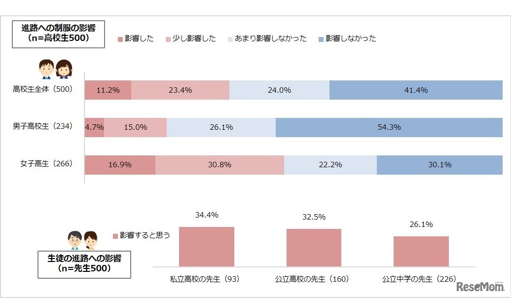 進路への制服の影響