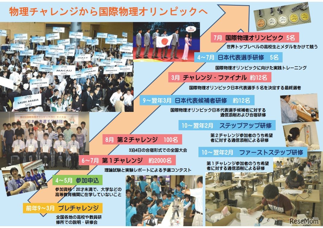 物理チャレンジ・オリンピック紹介リーフレット（一部）