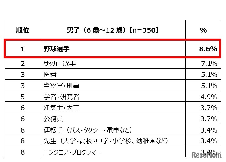 将来就きたい仕事（小学生男子）