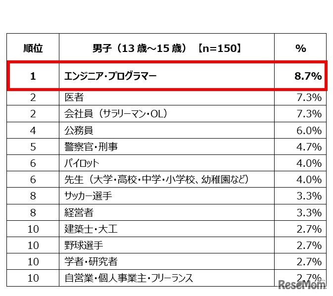 将来就きたい仕事（中学生男子）