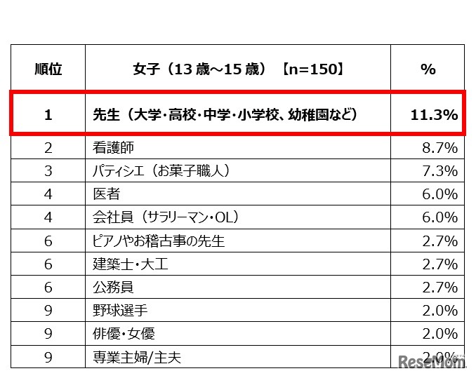 将来就きたい仕事（中学生女子）