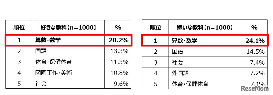 小中学生の「好きな教科」「嫌いな教科」