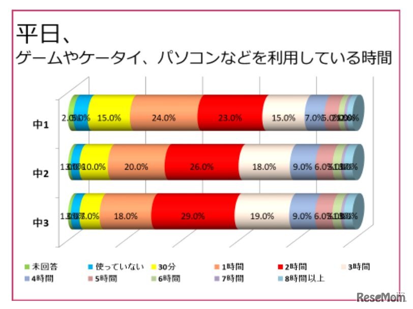 平日、ゲームやケータイ、パソコンなどを利用している時間