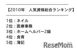 2010年人気資格総合ランキング