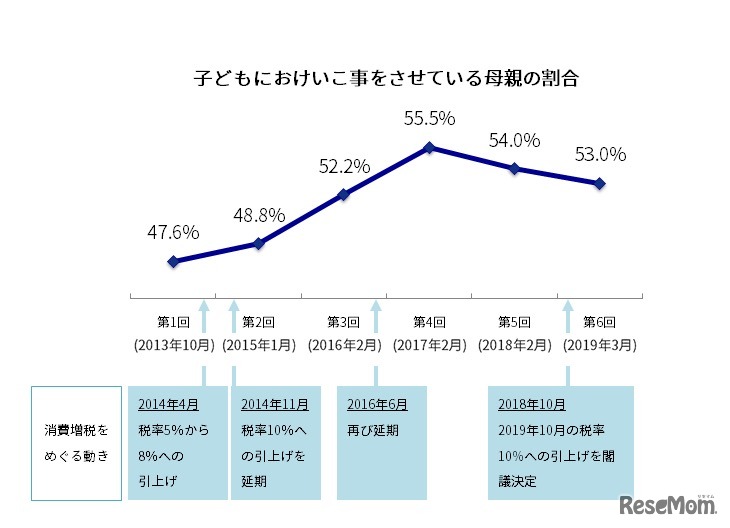 子どもにおけいこ事をさせている母親の割合