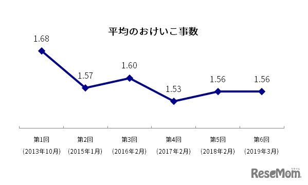 平均のおけいこ事数