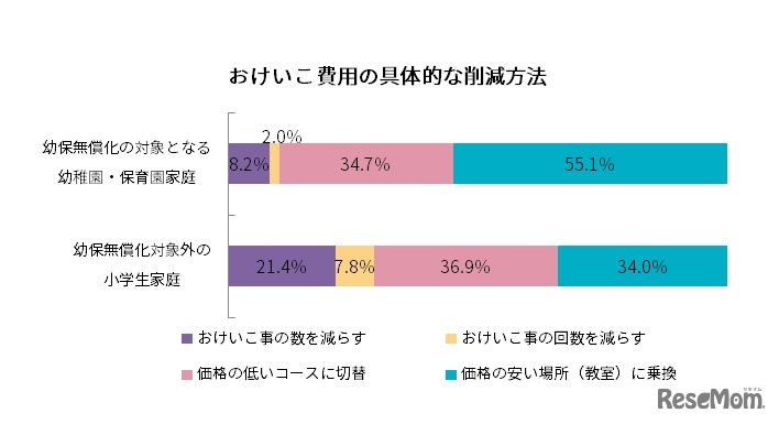 おけいこ費用の具体的な削減方法