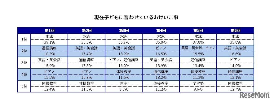 現在子どもに習わせているおけいこ事