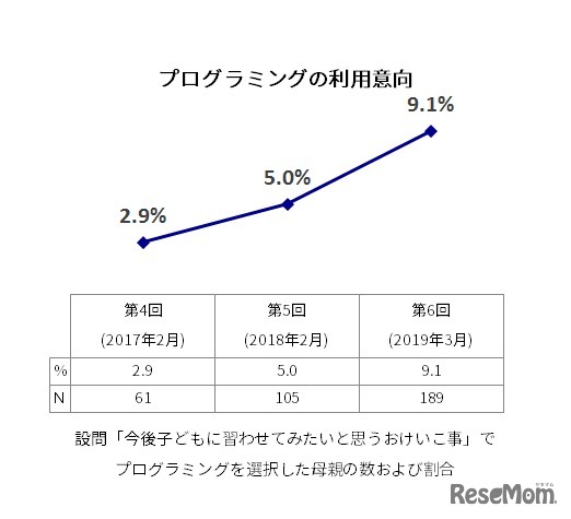 プログラミングの利用意向