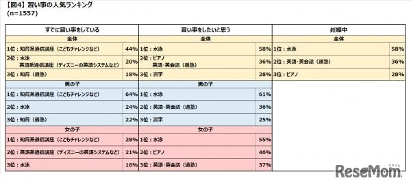 習い事の人気ランキング