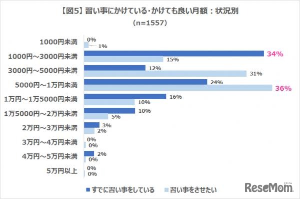 習い事にかけている・かけても良い月額：状況別