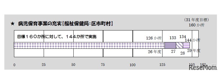 病児保育事業の充実