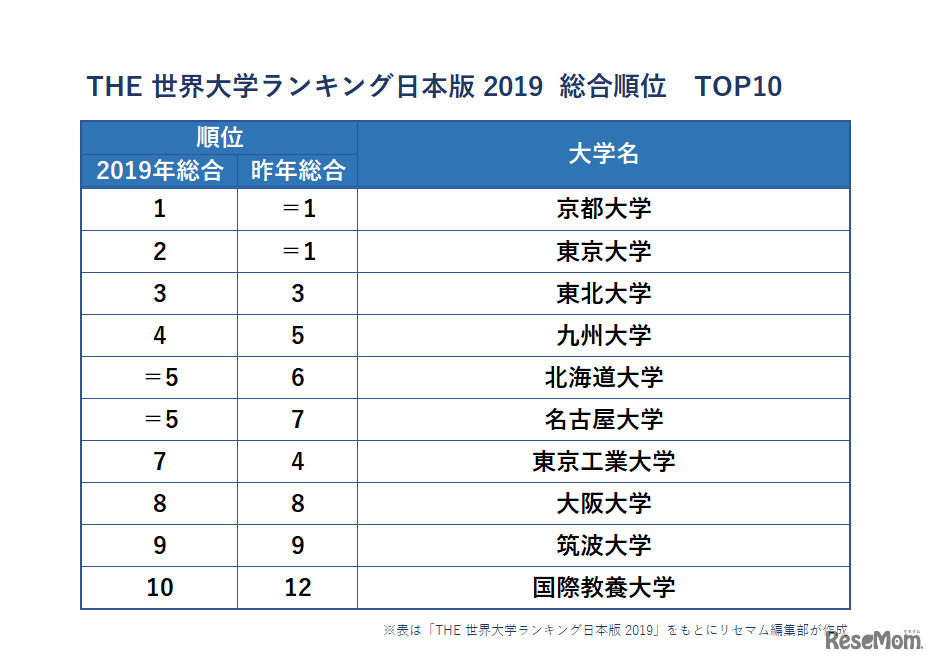 THE 世界大学ランキング日本版 2019（総合順位）TOP10