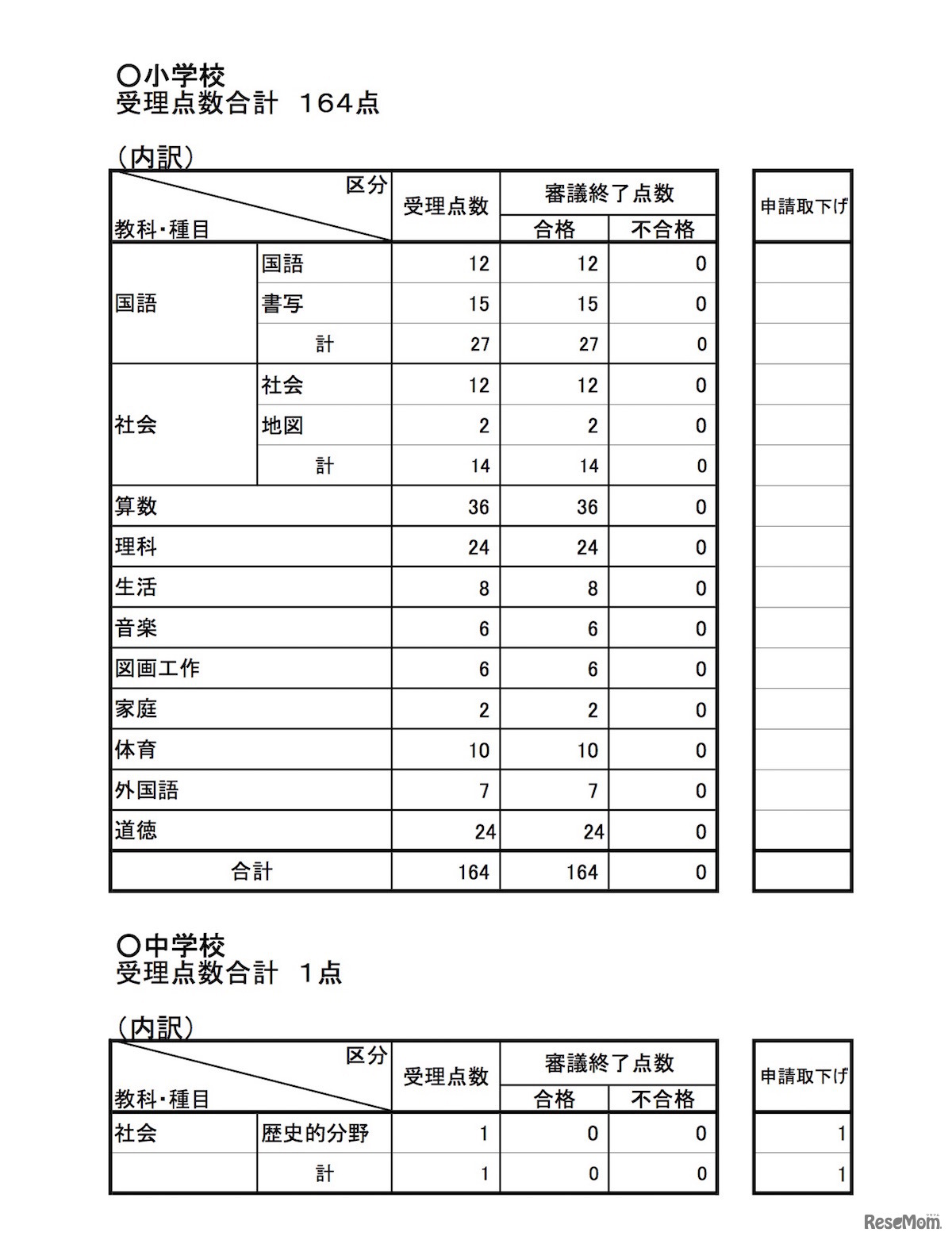 平成30年度（2018年度）教科書用図書検定　教科・種目別の検定実施結果（小学校および中学校）