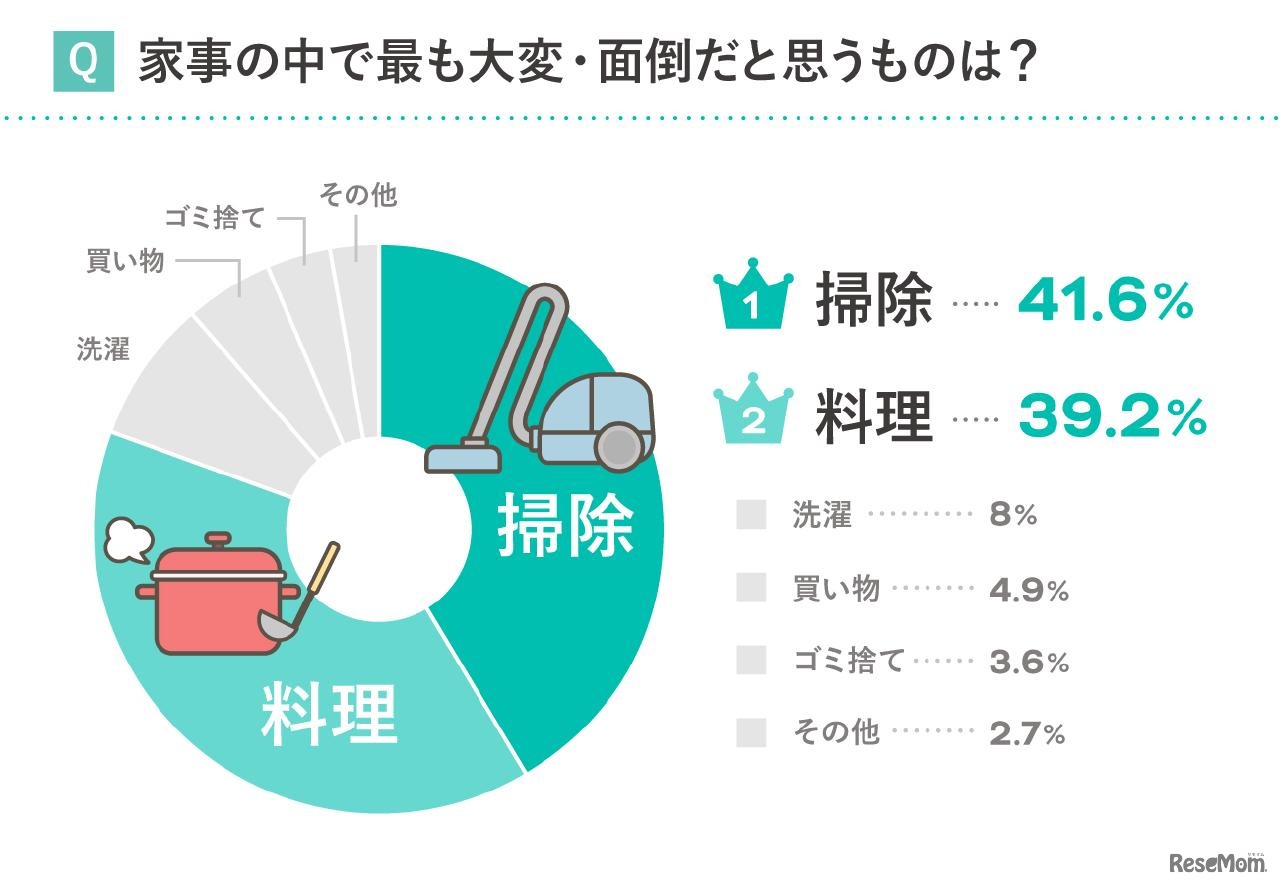 家事の中でもっとも大変・面倒だと思うもの
