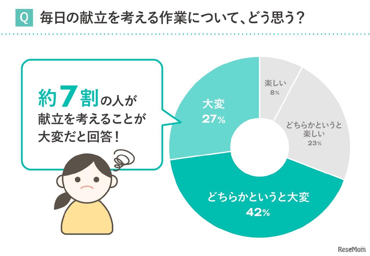 毎日の献立を考える作業についてどう思うか