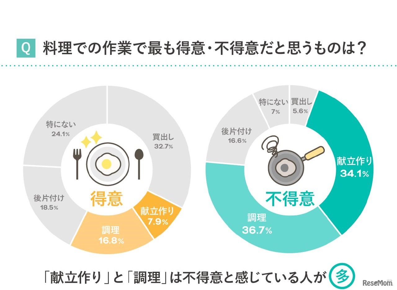 料理での作業でもっとも得意・不得意だと思うもの