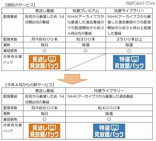 見放題パックの変更点
