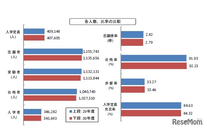 志願者などの増減状況「各人数、比率の比較」