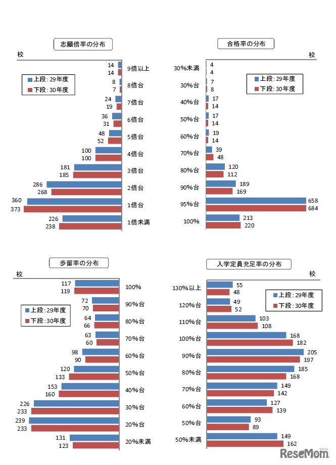 志願倍率、合格率、歩留率、入学定員充足率の状況