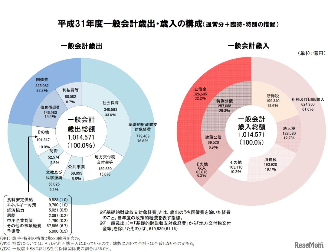平成31年度一般会計歳出・歳入の構成