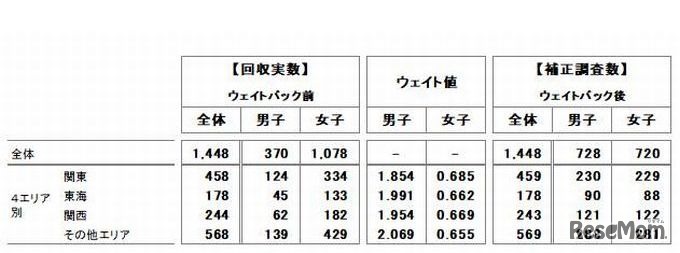 4エリア内の男女構成比※ウエイトバック集計により補正