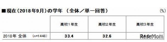 対象者の現在（2018年9月）の学年（構成比）