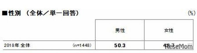 対象者の性別（構成比）