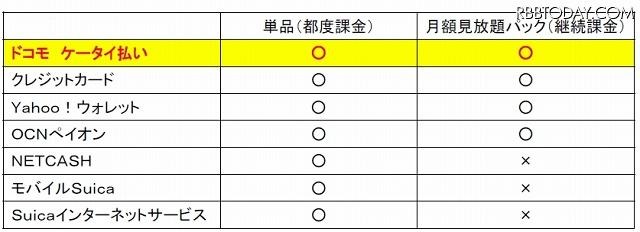 NHKオンデマンドの決済手段
