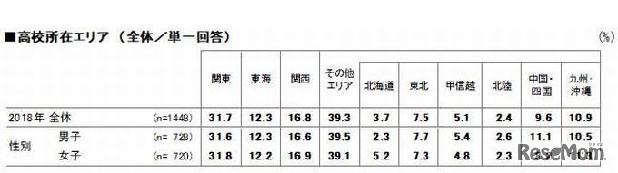 対象者の高校所在エリア（構成比）