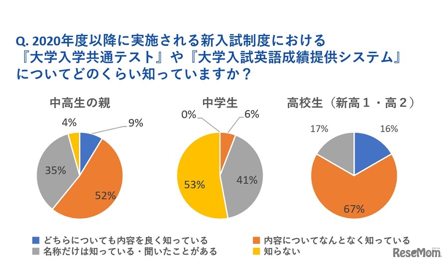 2020年度以降に実施される「大学入学共通テスト」や「大学入試英語成績提供システム」についてどのくらい知っているか