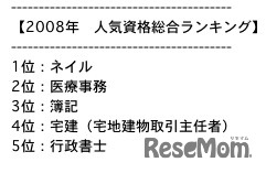 2008年人気資格総合ランキング