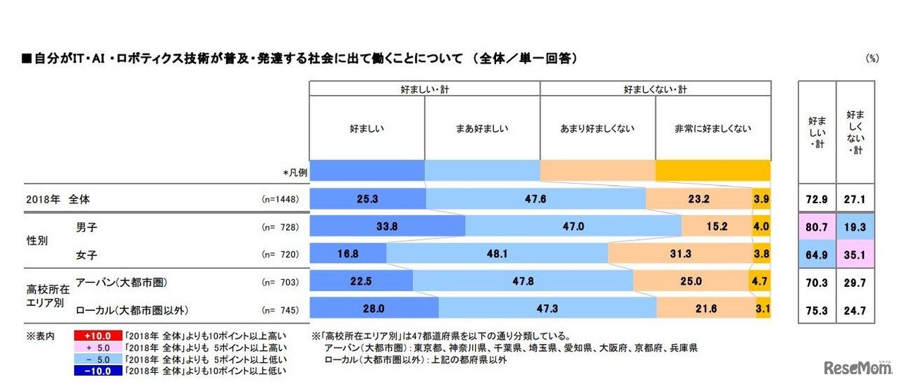 自分がIT・AI・ロボティクス技術が普及・発達する社会に出て働くことについて