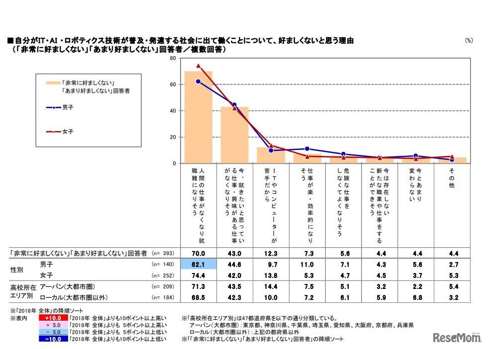 自分がIT・AI・ロボティクス技術が普及・発達する社会に出て働くことについて、好ましくないと思う理由