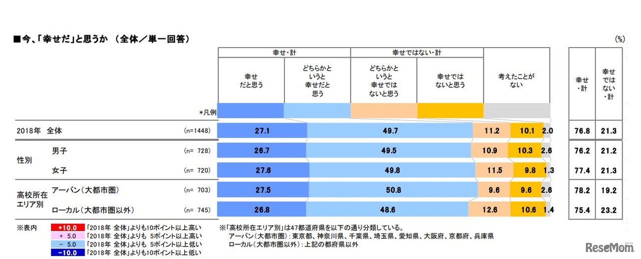 今、「幸せだ」と思うか