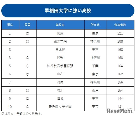早稲田大学に強い高校ランキング
